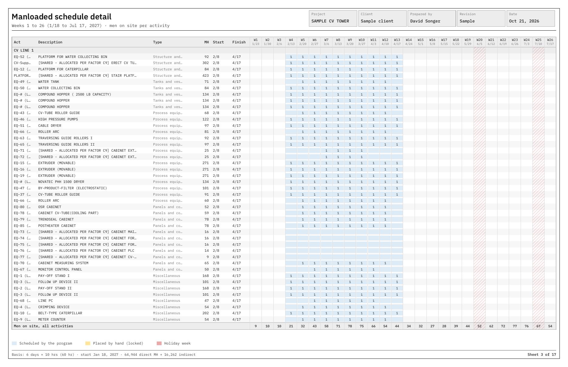 Manloaded schedule detail sheet, men on site per activity per week